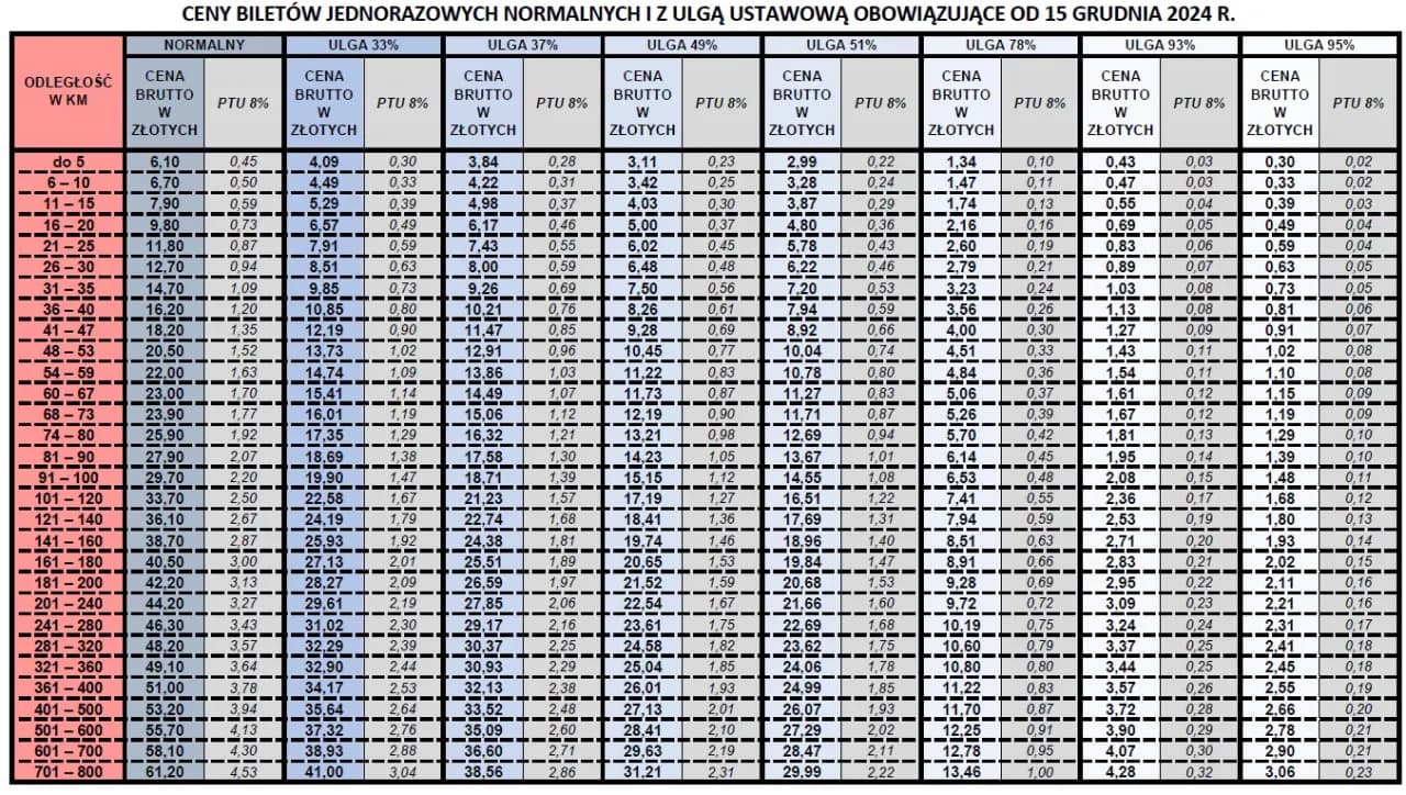 Ile kosztuje bilet ulgowy PKP? Poznaj ceny i zniżki na bilety